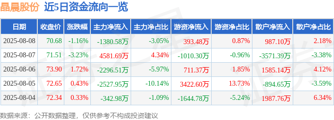 股票行情快报:晶晨股份(688099)8月8日主力资金净卖出1380.58万元