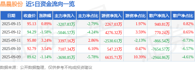 股票行情快报：晶晨股份（688099）9月15日主力资金净卖出3207.83万元