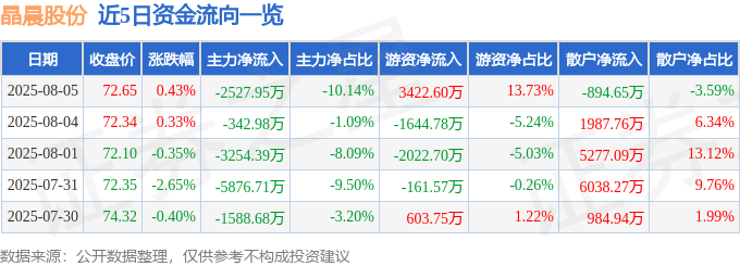 股票行情快报：晶晨股份（688099）8月5日主力资金净卖出2527.95万元