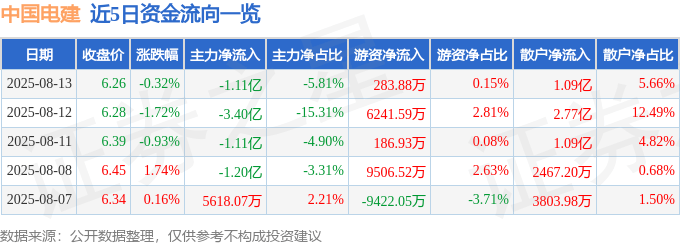 股票行情快报:中国电建(601669)8月13日主力资金净卖出1.11亿元