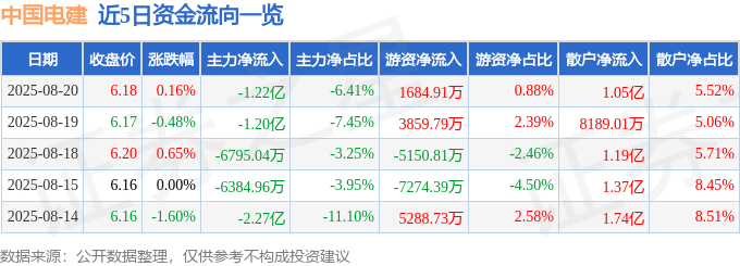 股票行情快报：中国电建（601669）8月20日主力资金净卖出1.22亿元