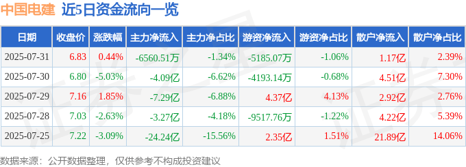 股票行情快报:中国电建(601669)7月31日主力资金净卖出6560.51万元