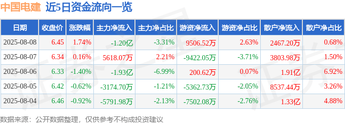 股票行情快报：中国电建（601669）8月8日主力资金净卖出1.20亿元