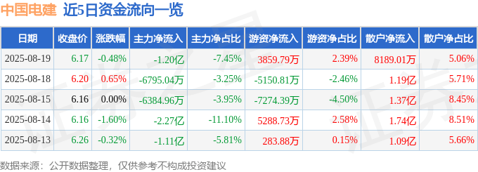 股票行情快报:中国电建(601669)8月19日主力资金净卖出1.20亿元