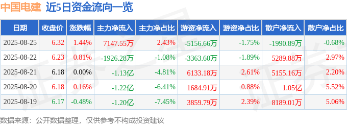 股票行情快报:中国电建(601669)8月25日主力资金净买入7147.55万元