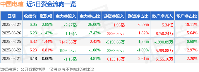 股票行情快报:中国电建(601669)8月27日主力资金净卖出7.27亿元