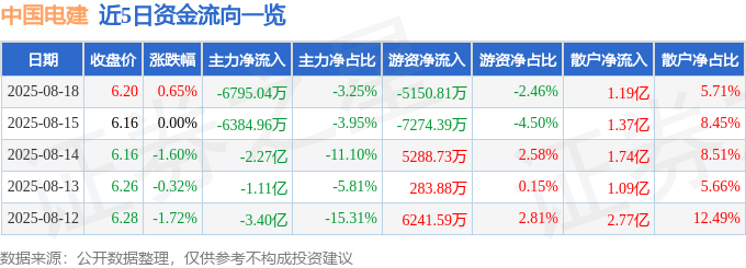 股票行情快报:中国电建(601669)8月18日主力资金净卖出6795.04万元