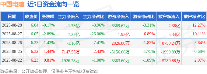 股票行情快报：中国电建（601669）8月28日主力资金净卖出1.73亿元