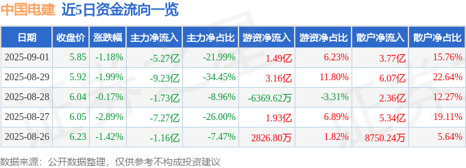 股票行情快报：中国电建（601669）9月1日主力资金净卖出5.27亿元