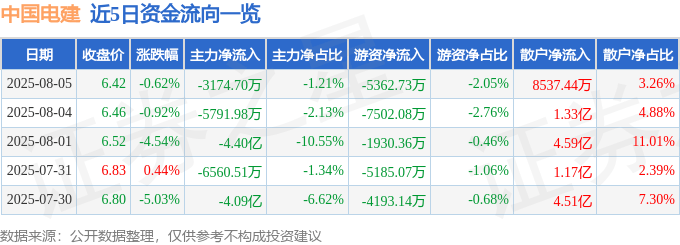 股票行情快报：中国电建（601669）8月5日主力资金净卖出3174.70万元