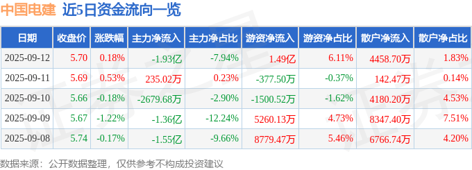 股票行情快报：中国电建（601669）9月12日主力资金净卖出1.93亿元