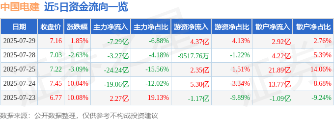 股票行情快报：中国电建（601669）7月29日主力资金净卖出7.29亿元
