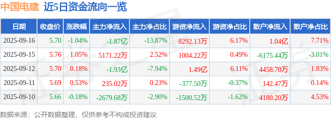 股票行情快报:中国电建(601669)9月16日主力资金净卖出1.87亿元