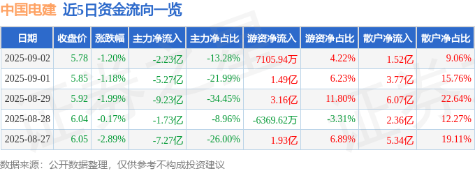股票行情快报:中国电建(601669)9月2日主力资金净卖出2.23亿元