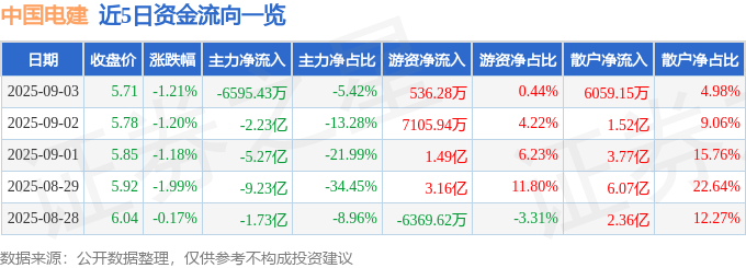 股票行情快报:中国电建(601669)9月3日主力资金净卖出6595.43万元