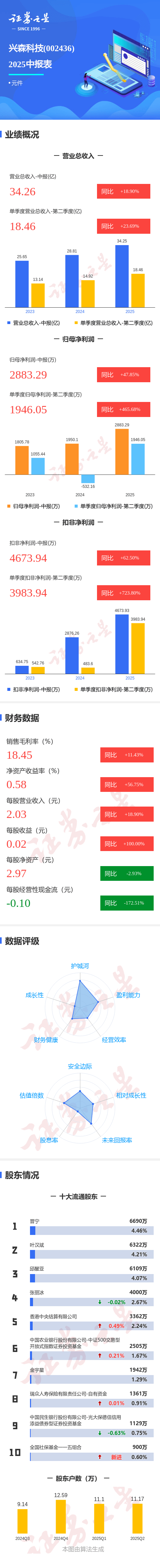 图解兴森科技中报:第二季度单季净利润同比增长465.68%