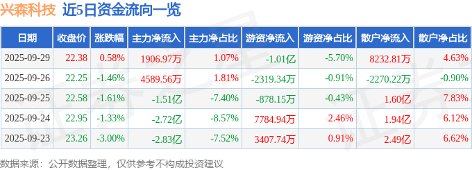 股票行情快报:兴森科技(002436)9月29日主力资金净买入1906.97万元