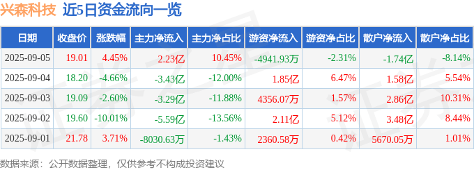 股票行情快报:兴森科技(002436)9月5日主力资金净买入2.23亿元
