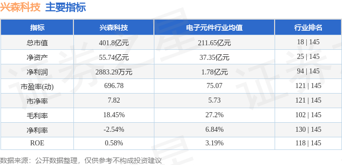 股票行情快报:兴森科技(002436)9月19日主力资金净卖出205.71万元