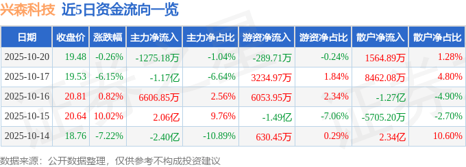 股票行情快报：兴森科技（002436）10月20日主力资金净卖出1275.18万元