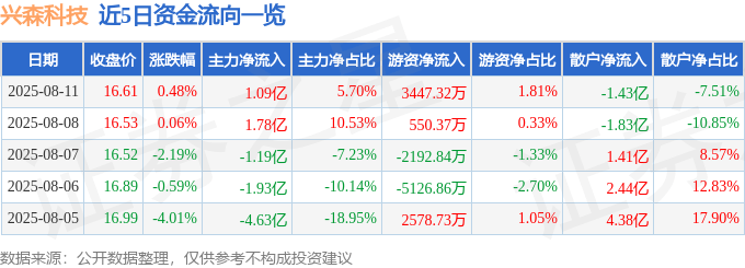 股票行情快报：兴森科技（002436）8月11日主力资金净买入1.09亿元