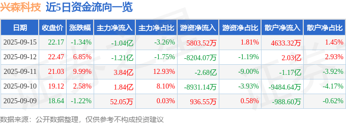 股票行情快报：兴森科技（002436）9月15日主力资金净卖出1.04亿元