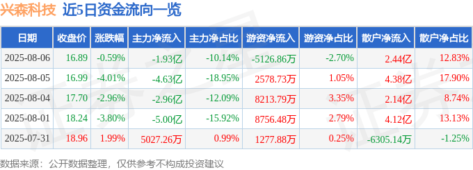 股票行情快报:兴森科技(002436)8月6日主力资金净卖出1.93亿元