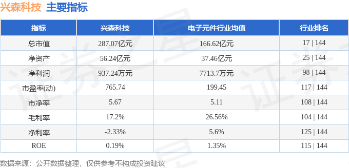股票行情快报:兴森科技(002436)8月6日主力资金净卖出1.93亿元