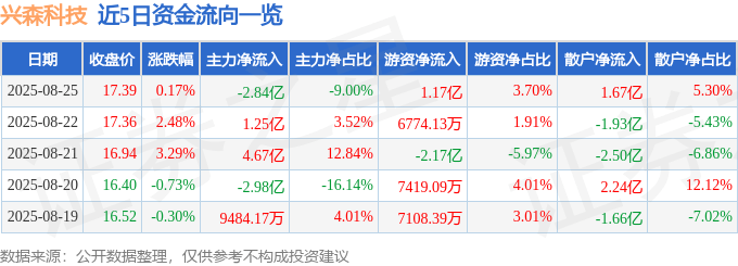 股票行情快报：兴森科技（002436）8月25日主力资金净卖出2.84亿元