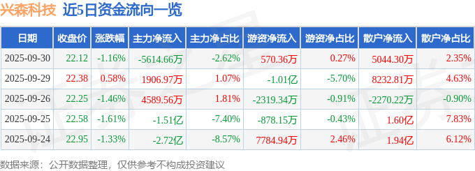 股票行情快报:兴森科技(002436)9月30日主力资金净卖出5614.66万元