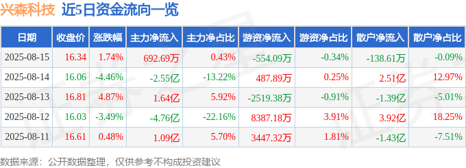 股票行情快报：兴森科技（002436）8月15日主力资金净买入692.69万元