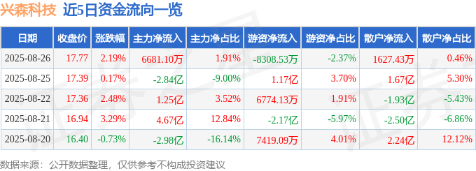 股票行情快报：兴森科技（002436）8月26日主力资金净买入6681.10万元