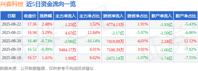 股票行情快报：兴森科技（002436）8月22日主力资金净买入1.25亿元