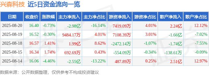 股票行情快报：兴森科技（002436）8月20日主力资金净卖出2.98亿元