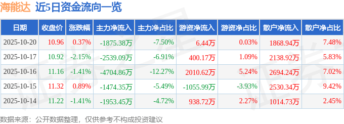 股票行情快报：海能达（002583）10月20日主力资金净卖出1875.38万元