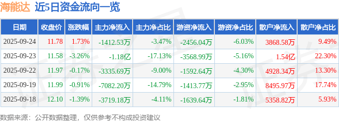 股票行情快报:海能达(002583)9月24日主力资金净卖出1412.53万元
