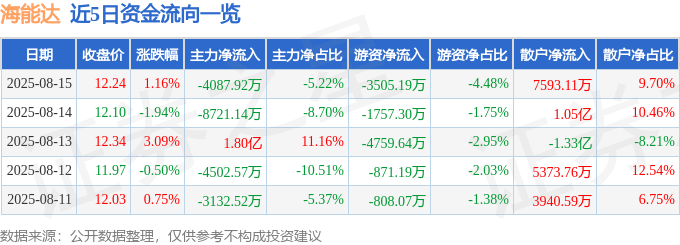股票行情快报：海能达（002583）8月15日主力资金净卖出4087.92万元