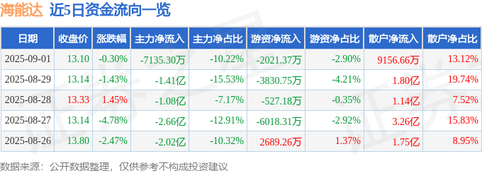 股票行情快报：海能达（002583）9月1日主力资金净卖出7135.30万元