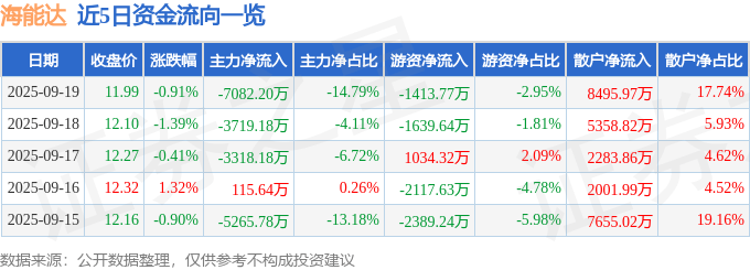 股票行情快报：海能达（002583）9月19日主力资金净卖出7082.20万元