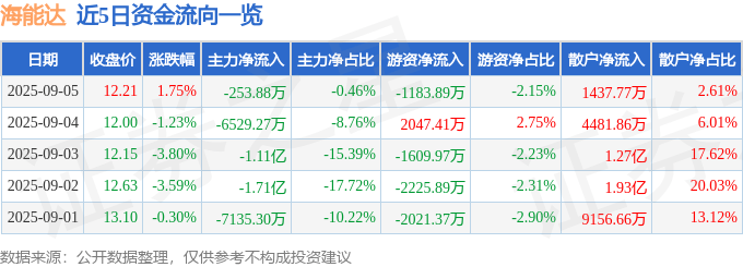 股票行情快报：海能达（002583）9月5日主力资金净卖出253.88万元
