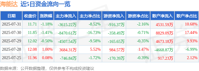 股票行情快报:海能达(002583)7月31日主力资金净卖出3615.22万元