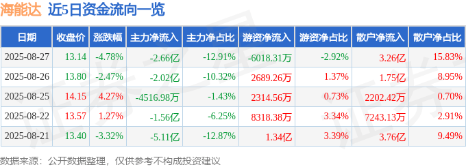 股票行情快报:海能达(002583)8月27日主力资金净卖出2.66亿元