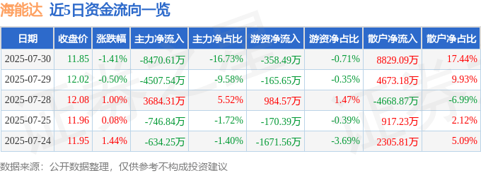 股票行情快报：海能达（002583）7月30日主力资金净卖出8470.61万元