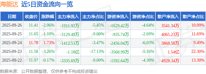 股票行情快报:海能达(002583)9月26日主力资金净卖出1911.92万元