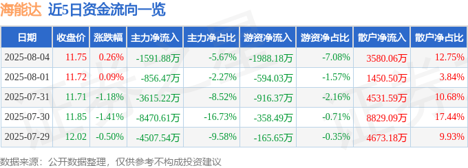 股票行情快报:海能达(002583)8月4日主力资金净卖出1591.88万元