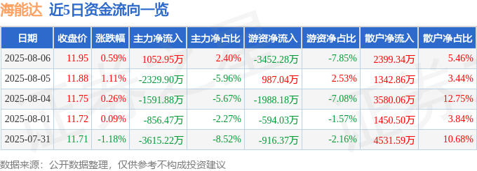 股票行情快报:海能达(002583)8月6日主力资金净买入1052.95万元