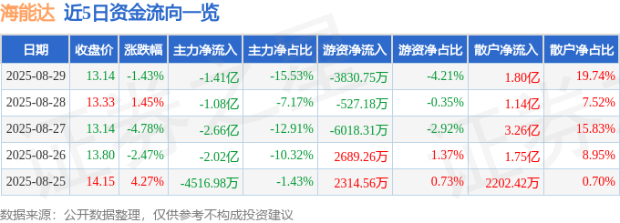 股票行情快报：海能达（002583）8月29日主力资金净卖出1.41亿元