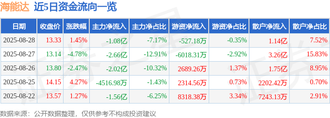 股票行情快报：海能达（002583）8月28日主力资金净卖出1.08亿元
