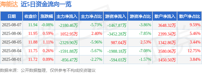 股票行情快报:海能达(002583)8月7日主力资金净卖出2180.46万元