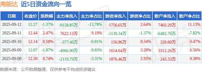 股票行情快报：海能达（002583）9月12日主力资金净卖出9158.85万元